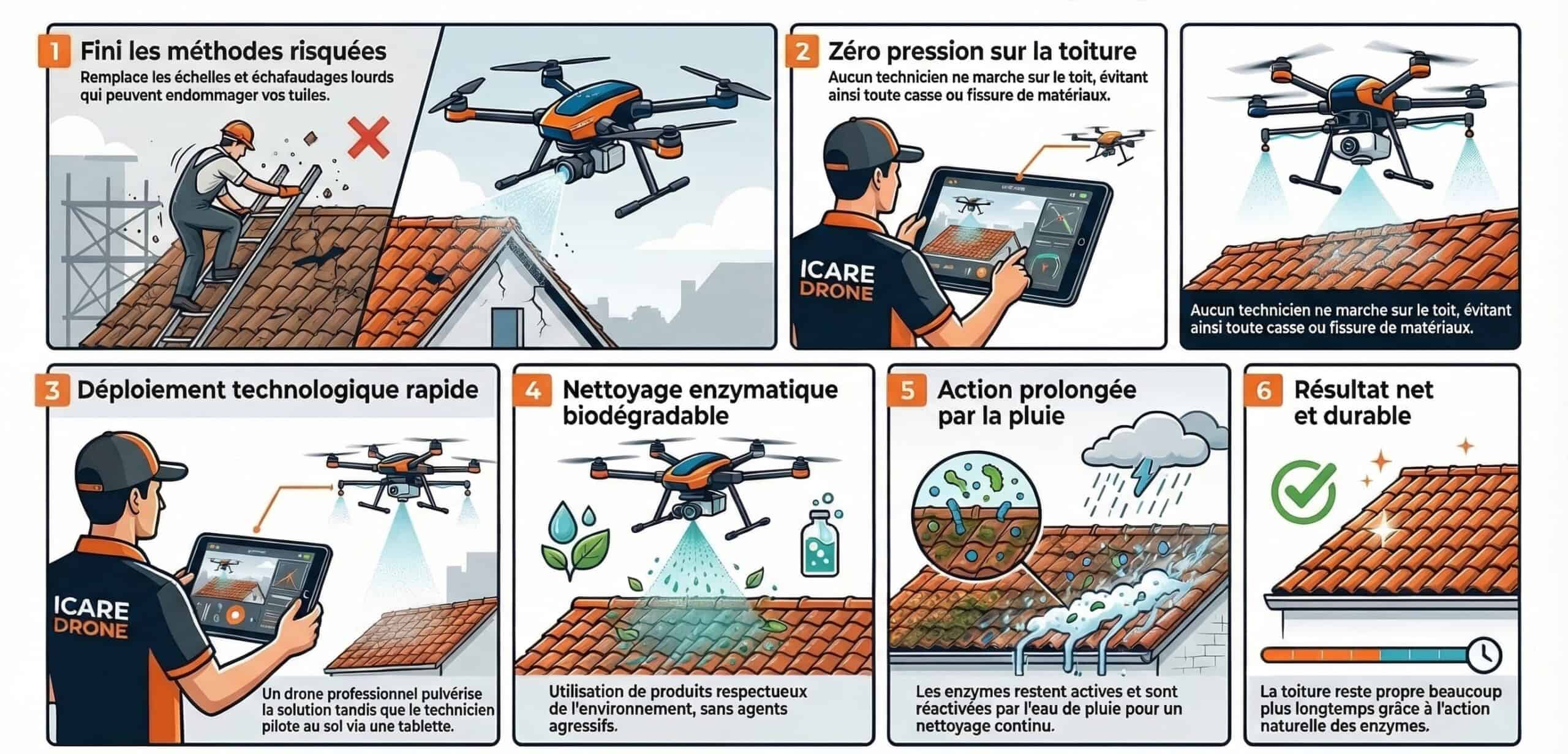 Méthode de nettoyage de toiture par drone Icare Drone sans échafaudage avec traitement enzymatique et protection hydrofuge